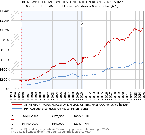 38, NEWPORT ROAD, WOOLSTONE, MILTON KEYNES, MK15 0AA: Price paid vs HM Land Registry's House Price Index