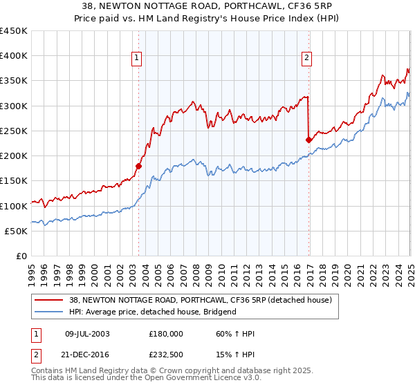 38, NEWTON NOTTAGE ROAD, PORTHCAWL, CF36 5RP: Price paid vs HM Land Registry's House Price Index