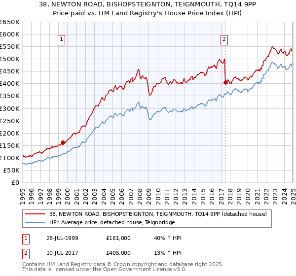 38, NEWTON ROAD, BISHOPSTEIGNTON, TEIGNMOUTH, TQ14 9PP: Price paid vs HM Land Registry's House Price Index