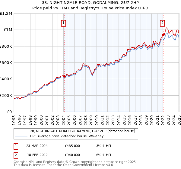 38, NIGHTINGALE ROAD, GODALMING, GU7 2HP: Price paid vs HM Land Registry's House Price Index