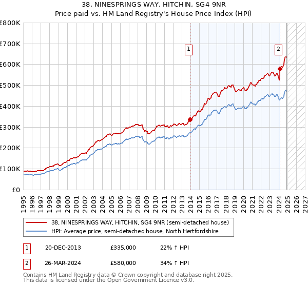 38, NINESPRINGS WAY, HITCHIN, SG4 9NR: Price paid vs HM Land Registry's House Price Index