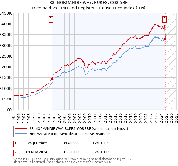 38, NORMANDIE WAY, BURES, CO8 5BE: Price paid vs HM Land Registry's House Price Index