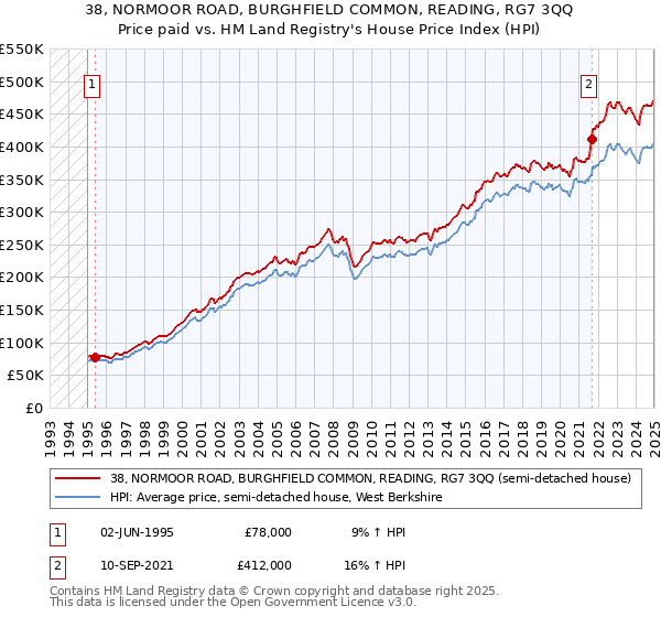 38, NORMOOR ROAD, BURGHFIELD COMMON, READING, RG7 3QQ: Price paid vs HM Land Registry's House Price Index