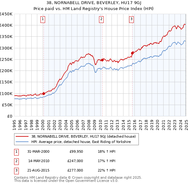 38, NORNABELL DRIVE, BEVERLEY, HU17 9GJ: Price paid vs HM Land Registry's House Price Index