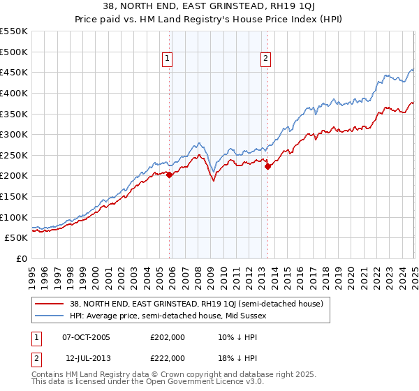 38, NORTH END, EAST GRINSTEAD, RH19 1QJ: Price paid vs HM Land Registry's House Price Index