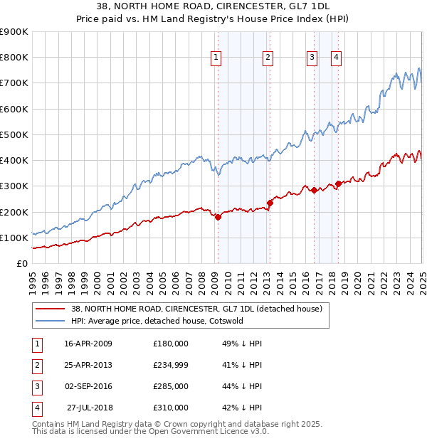 38, NORTH HOME ROAD, CIRENCESTER, GL7 1DL: Price paid vs HM Land Registry's House Price Index