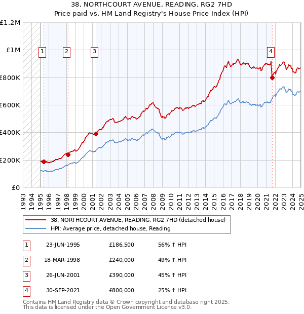 38, NORTHCOURT AVENUE, READING, RG2 7HD: Price paid vs HM Land Registry's House Price Index