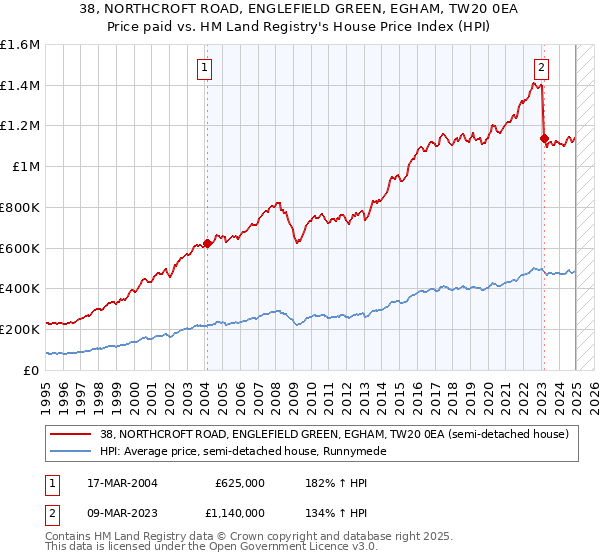 38, NORTHCROFT ROAD, ENGLEFIELD GREEN, EGHAM, TW20 0EA: Price paid vs HM Land Registry's House Price Index
