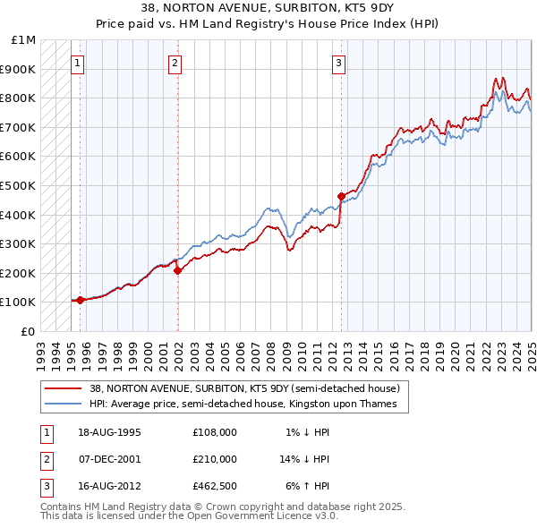 38, NORTON AVENUE, SURBITON, KT5 9DY: Price paid vs HM Land Registry's House Price Index
