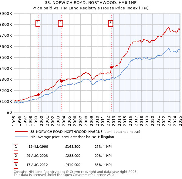 38, NORWICH ROAD, NORTHWOOD, HA6 1NE: Price paid vs HM Land Registry's House Price Index