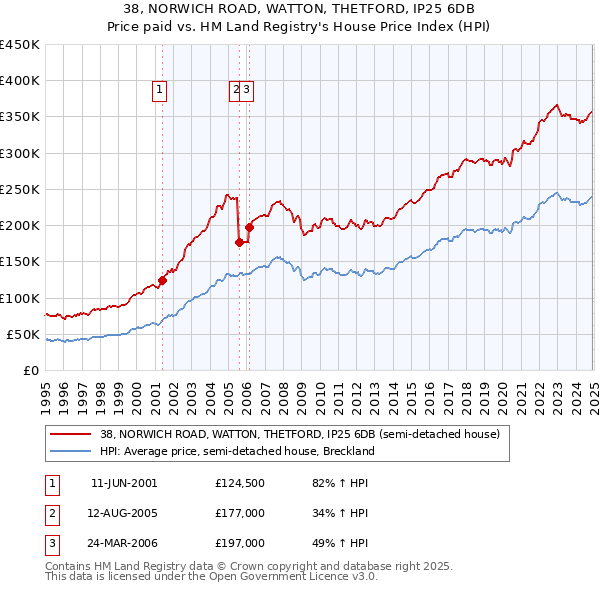 38, NORWICH ROAD, WATTON, THETFORD, IP25 6DB: Price paid vs HM Land Registry's House Price Index