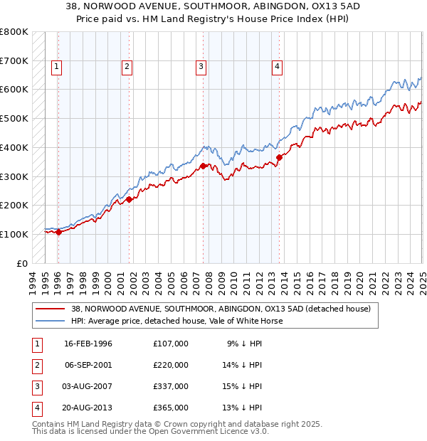 38, NORWOOD AVENUE, SOUTHMOOR, ABINGDON, OX13 5AD: Price paid vs HM Land Registry's House Price Index