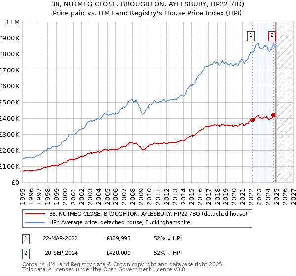 38, NUTMEG CLOSE, BROUGHTON, AYLESBURY, HP22 7BQ: Price paid vs HM Land Registry's House Price Index