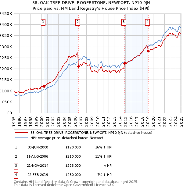 38, OAK TREE DRIVE, ROGERSTONE, NEWPORT, NP10 9JN: Price paid vs HM Land Registry's House Price Index