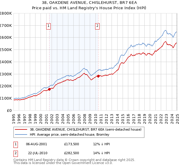 38, OAKDENE AVENUE, CHISLEHURST, BR7 6EA: Price paid vs HM Land Registry's House Price Index
