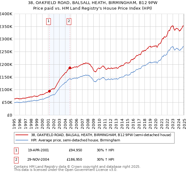 38, OAKFIELD ROAD, BALSALL HEATH, BIRMINGHAM, B12 9PW: Price paid vs HM Land Registry's House Price Index