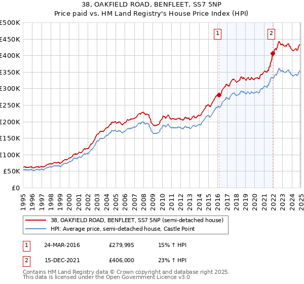 38, OAKFIELD ROAD, BENFLEET, SS7 5NP: Price paid vs HM Land Registry's House Price Index