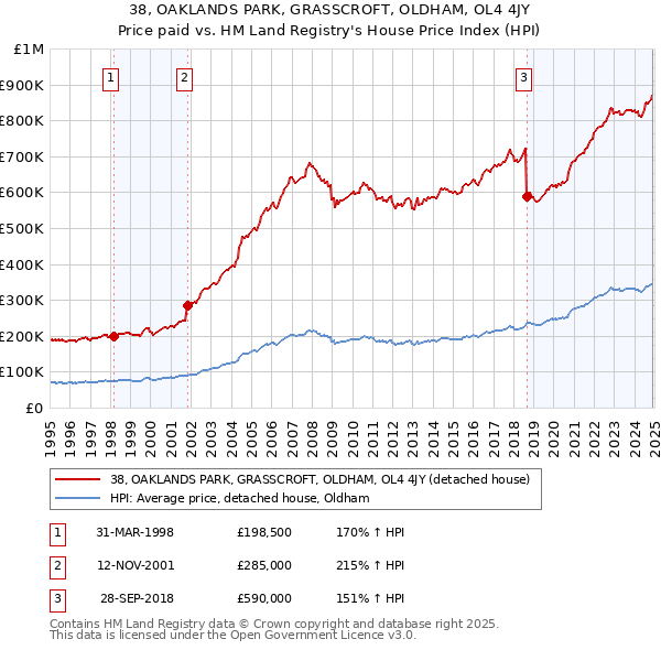 38, OAKLANDS PARK, GRASSCROFT, OLDHAM, OL4 4JY: Price paid vs HM Land Registry's House Price Index