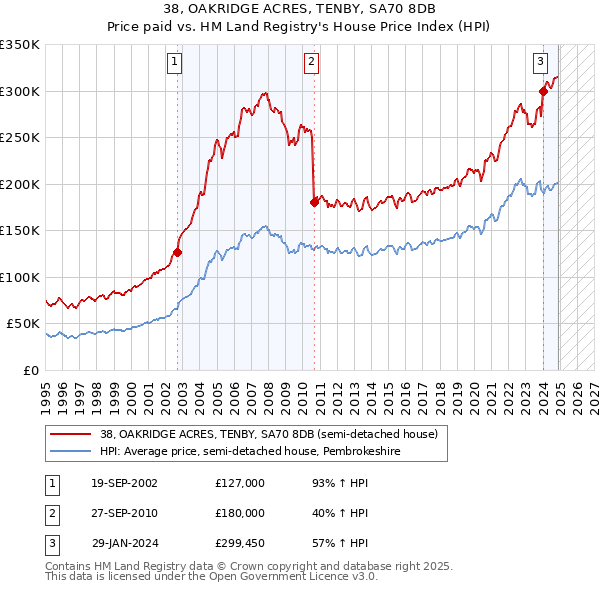 38, OAKRIDGE ACRES, TENBY, SA70 8DB: Price paid vs HM Land Registry's House Price Index
