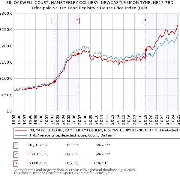 38, OAKWELL COURT, HAMSTERLEY COLLIERY, NEWCASTLE UPON TYNE, NE17 7BD: Price paid vs HM Land Registry's House Price Index