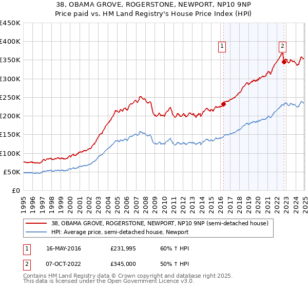 38, OBAMA GROVE, ROGERSTONE, NEWPORT, NP10 9NP: Price paid vs HM Land Registry's House Price Index