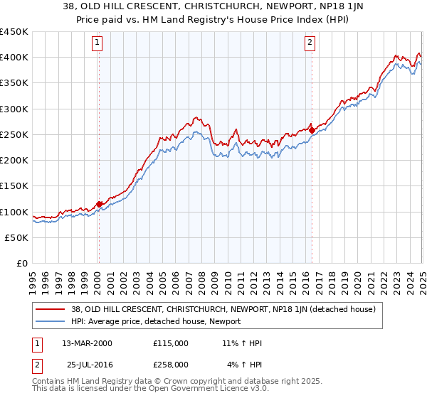 38, OLD HILL CRESCENT, CHRISTCHURCH, NEWPORT, NP18 1JN: Price paid vs HM Land Registry's House Price Index