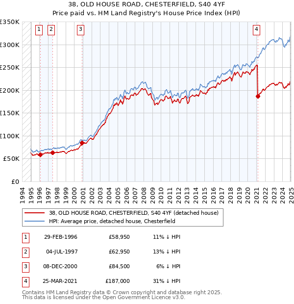 38, OLD HOUSE ROAD, CHESTERFIELD, S40 4YF: Price paid vs HM Land Registry's House Price Index
