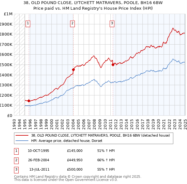 38, OLD POUND CLOSE, LYTCHETT MATRAVERS, POOLE, BH16 6BW: Price paid vs HM Land Registry's House Price Index