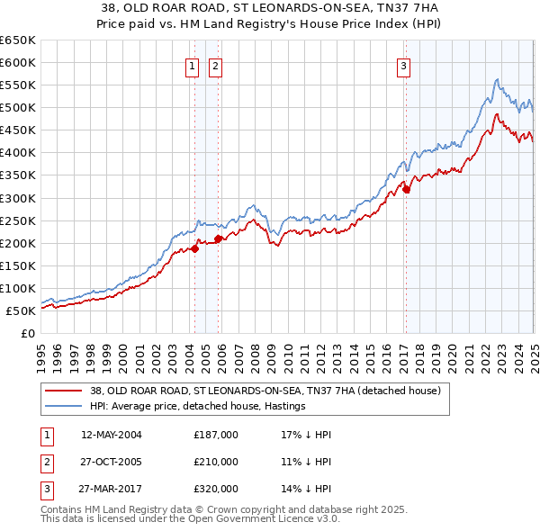 38, OLD ROAR ROAD, ST LEONARDS-ON-SEA, TN37 7HA: Price paid vs HM Land Registry's House Price Index