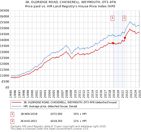 38, OLDRIDGE ROAD, CHICKERELL, WEYMOUTH, DT3 4FN: Price paid vs HM Land Registry's House Price Index