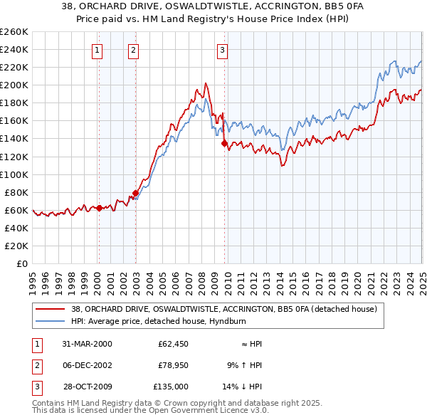38, ORCHARD DRIVE, OSWALDTWISTLE, ACCRINGTON, BB5 0FA: Price paid vs HM Land Registry's House Price Index