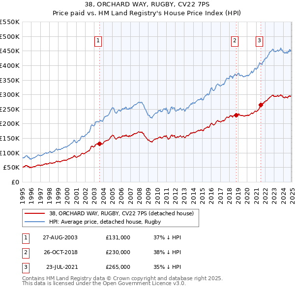 38, ORCHARD WAY, RUGBY, CV22 7PS: Price paid vs HM Land Registry's House Price Index