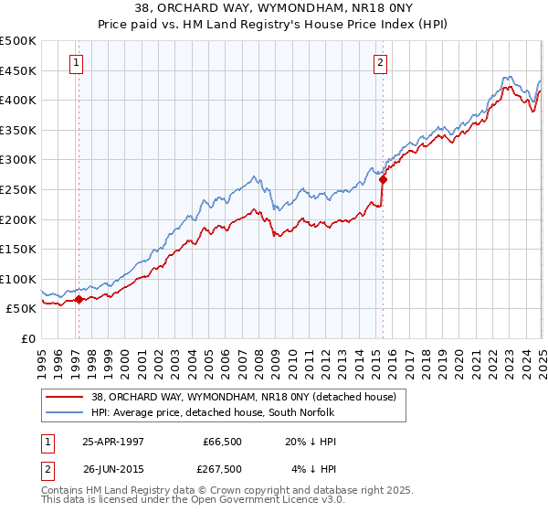 38, ORCHARD WAY, WYMONDHAM, NR18 0NY: Price paid vs HM Land Registry's House Price Index