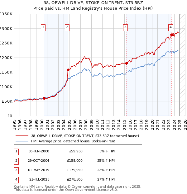 38, ORWELL DRIVE, STOKE-ON-TRENT, ST3 5RZ: Price paid vs HM Land Registry's House Price Index