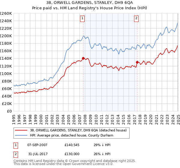 38, ORWELL GARDENS, STANLEY, DH9 6QA: Price paid vs HM Land Registry's House Price Index