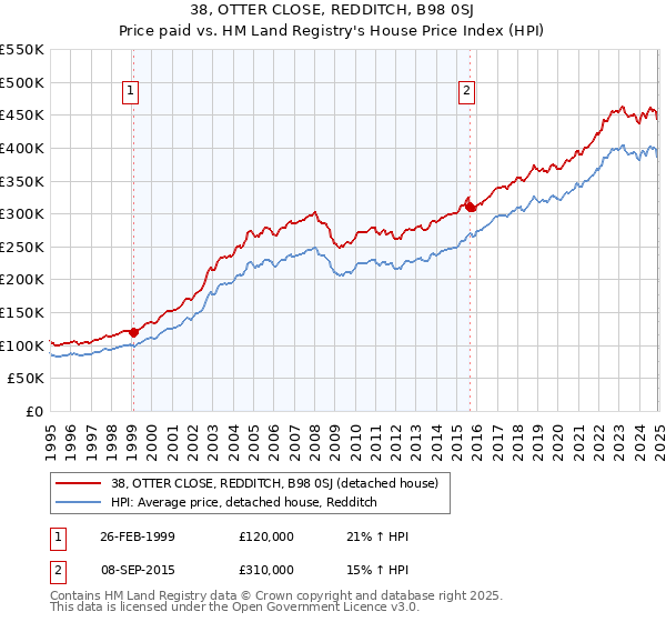 38, OTTER CLOSE, REDDITCH, B98 0SJ: Price paid vs HM Land Registry's House Price Index