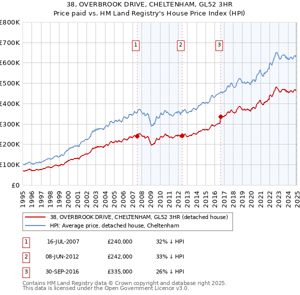 38, OVERBROOK DRIVE, CHELTENHAM, GL52 3HR: Price paid vs HM Land Registry's House Price Index