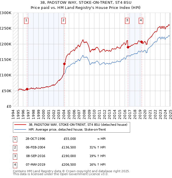 38, PADSTOW WAY, STOKE-ON-TRENT, ST4 8SU: Price paid vs HM Land Registry's House Price Index