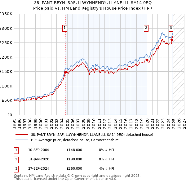 38, PANT BRYN ISAF, LLWYNHENDY, LLANELLI, SA14 9EQ: Price paid vs HM Land Registry's House Price Index