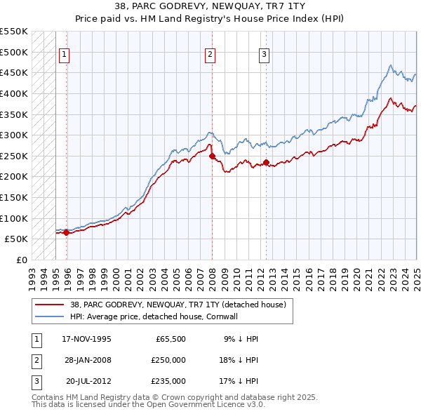 38, PARC GODREVY, NEWQUAY, TR7 1TY: Price paid vs HM Land Registry's House Price Index