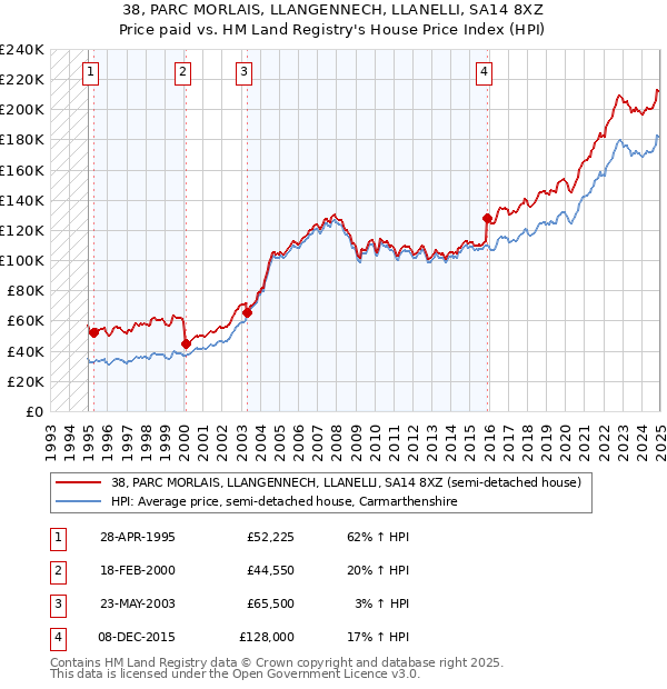 38, PARC MORLAIS, LLANGENNECH, LLANELLI, SA14 8XZ: Price paid vs HM Land Registry's House Price Index