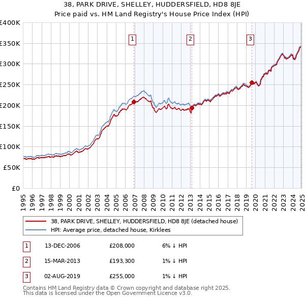 38, PARK DRIVE, SHELLEY, HUDDERSFIELD, HD8 8JE: Price paid vs HM Land Registry's House Price Index