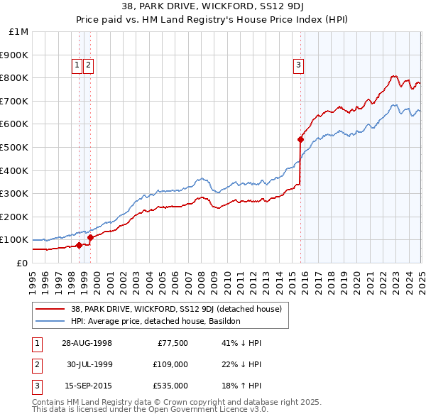 38, PARK DRIVE, WICKFORD, SS12 9DJ: Price paid vs HM Land Registry's House Price Index