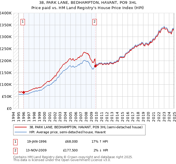 38, PARK LANE, BEDHAMPTON, HAVANT, PO9 3HL: Price paid vs HM Land Registry's House Price Index