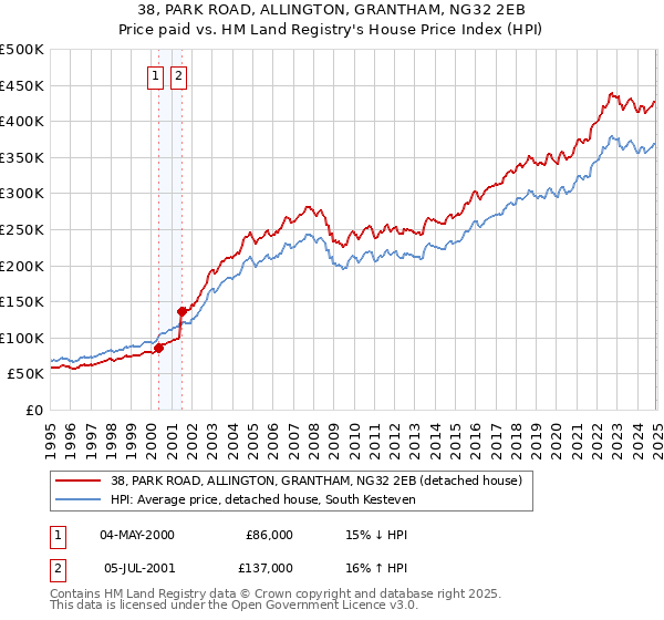 38, PARK ROAD, ALLINGTON, GRANTHAM, NG32 2EB: Price paid vs HM Land Registry's House Price Index