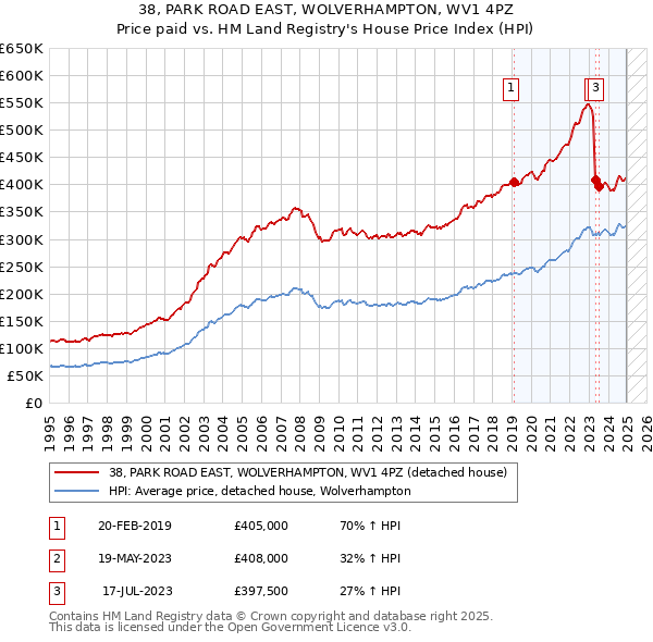 38, PARK ROAD EAST, WOLVERHAMPTON, WV1 4PZ: Price paid vs HM Land Registry's House Price Index