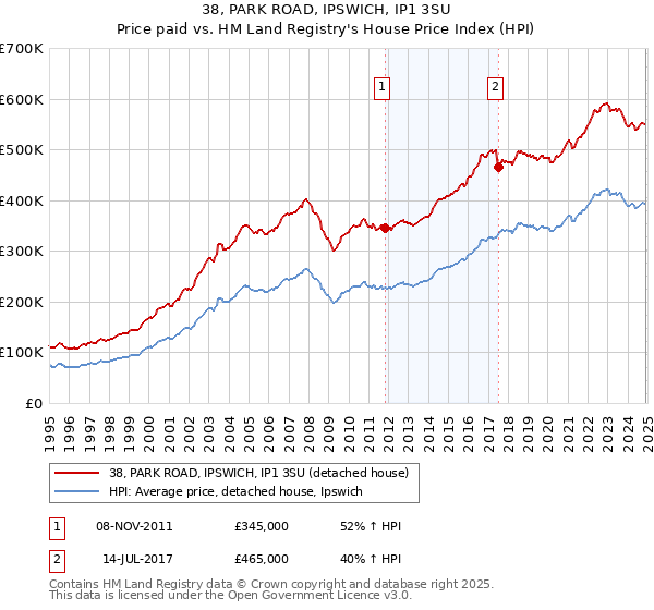 38, PARK ROAD, IPSWICH, IP1 3SU: Price paid vs HM Land Registry's House Price Index