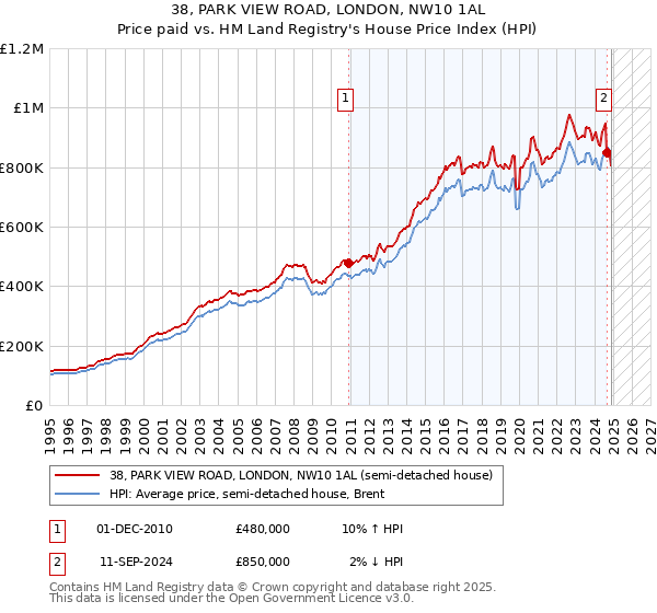 38, PARK VIEW ROAD, LONDON, NW10 1AL: Price paid vs HM Land Registry's House Price Index