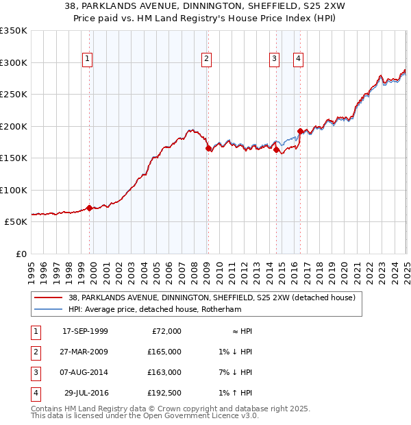 38, PARKLANDS AVENUE, DINNINGTON, SHEFFIELD, S25 2XW: Price paid vs HM Land Registry's House Price Index