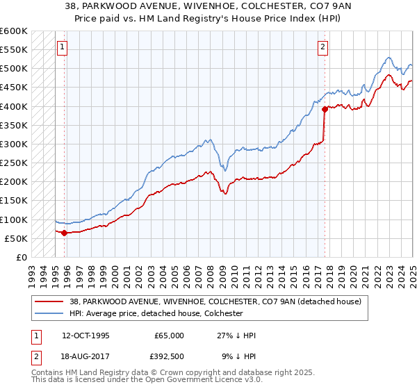 38, PARKWOOD AVENUE, WIVENHOE, COLCHESTER, CO7 9AN: Price paid vs HM Land Registry's House Price Index